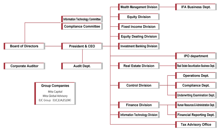 Organization Chart – Mita Securities