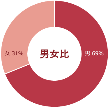 男女比