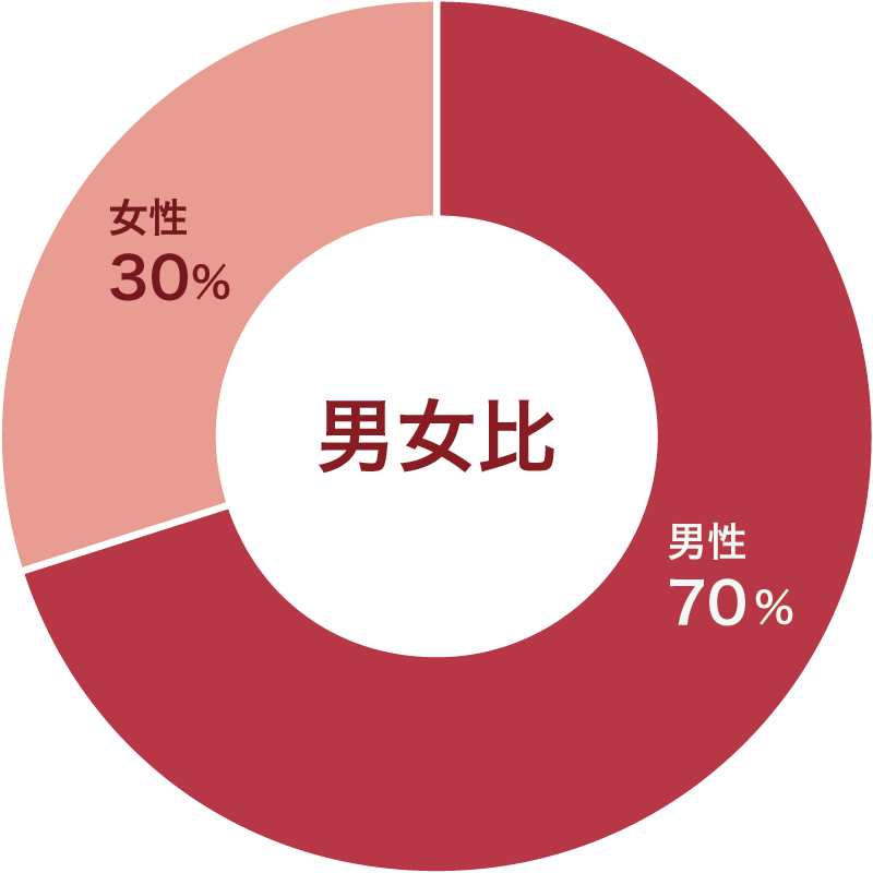 男女比