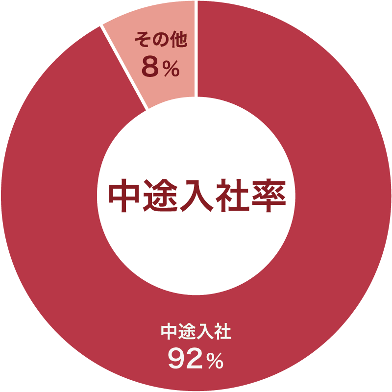中途入社率