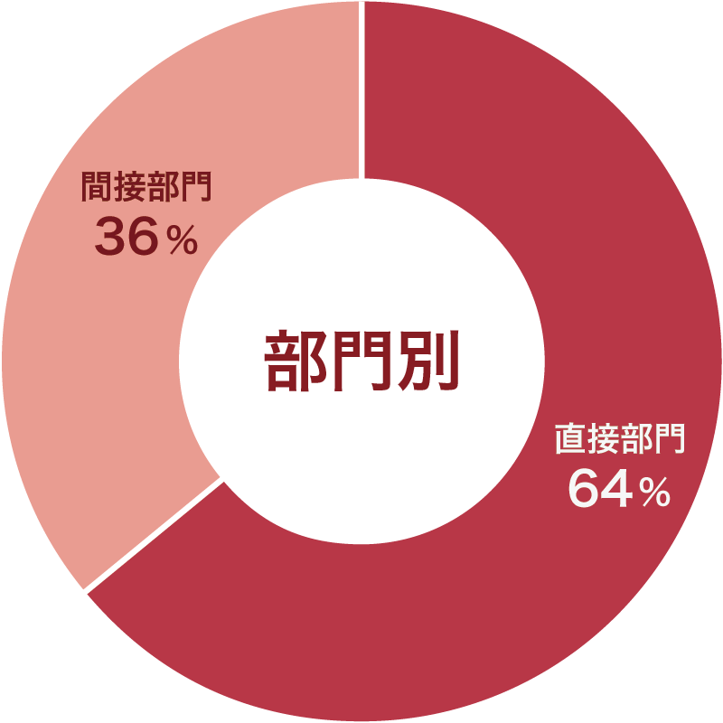 部門別